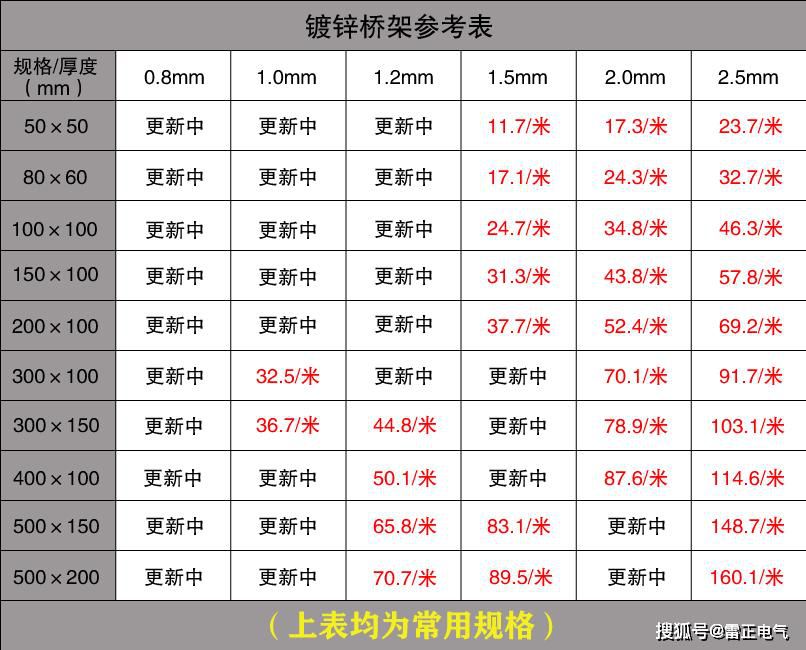 电缆桥架生产厂家的价格贵吗？原来各地电缆桥架厂家差距是这！
