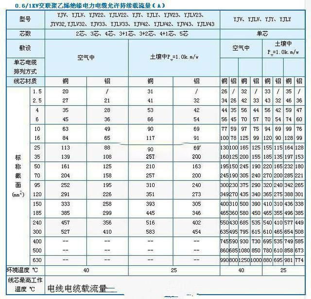 铜线载流量应该怎么估算？来听听老电工是怎么说的