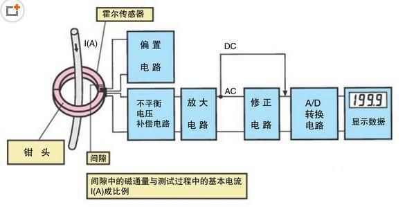 钳形表的功能原理是什么？和万用表有什么区别？