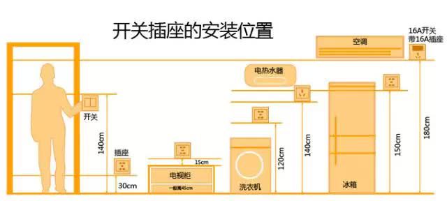 开关插座安装心得分享不留遗憾，注意好这几点不用二次拆装！