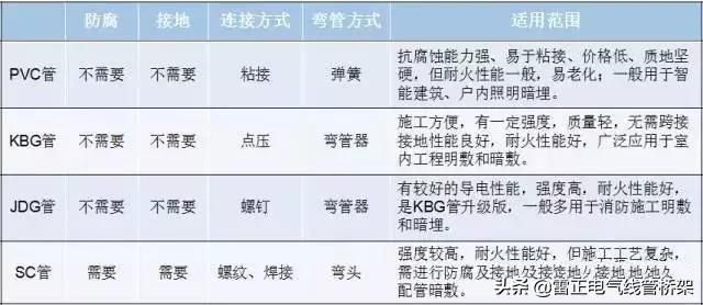 PVC/KBG/JDG/SC：4种常用的电线导管，分析大全