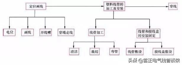 真的服了！老电工不外传的线管敷设技巧