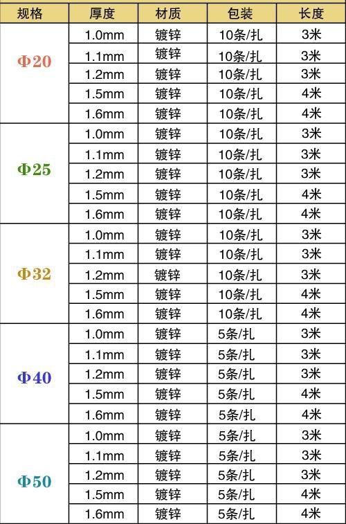 镀锌线管规格参阅