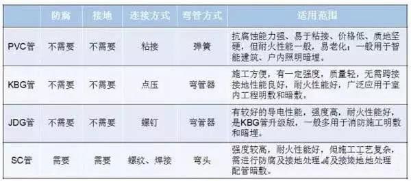 PVC、KBG、JDG、SC：4种常用的电线导管有什么区别？