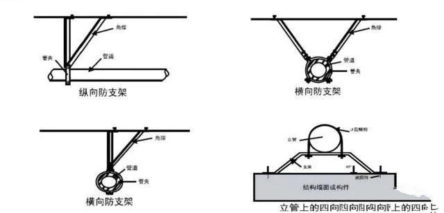 抗震支架设计、技术、安装及管理相关要求