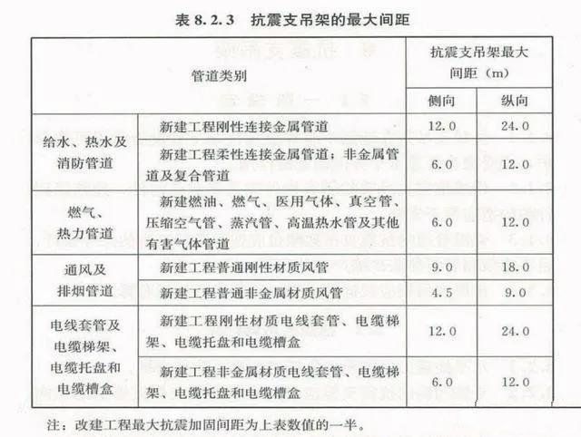 抗震支架设计、技术、安装及管理相关要求