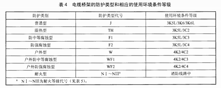 电缆桥架的防护类型和相应的使用环境条件等级