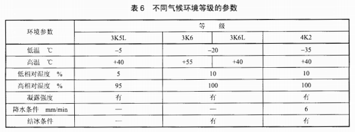 电缆桥架在不同气候环境参数要求