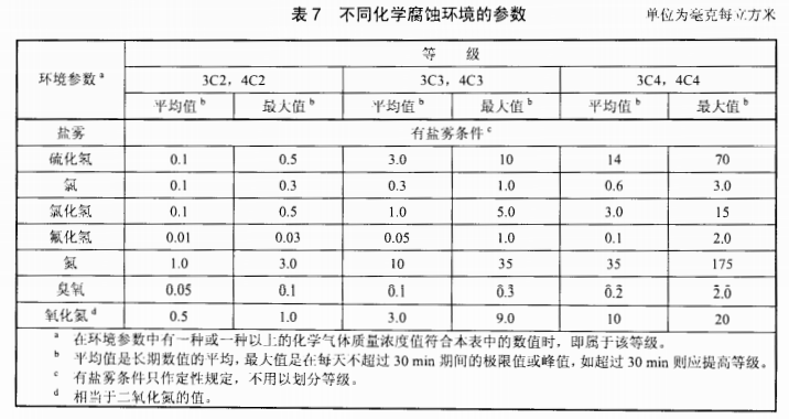 电缆桥架在不同化学腐蚀环境参数要求