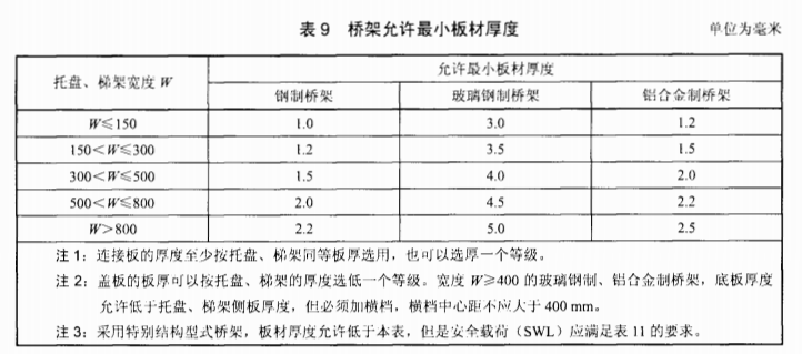 桥架允许最小板材厚度