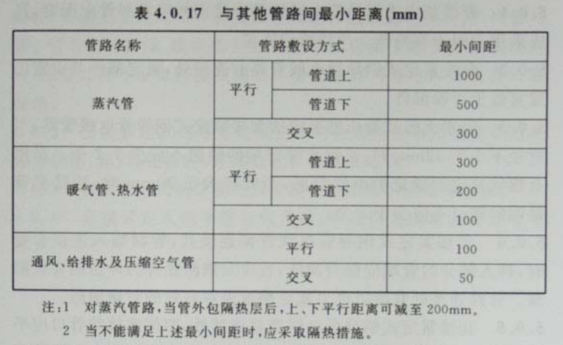 表4.0.17与其他管路间最小距离(mm)