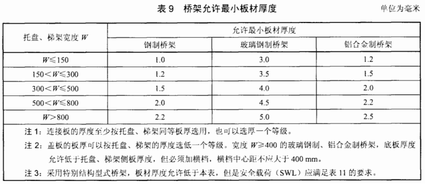 热浸镀锌桥架标准厚度是多少？和热镀锌桥架区别在哪？