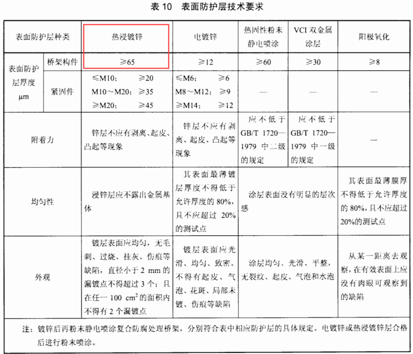 热浸镀锌电缆桥架国标厚度(2022最新)