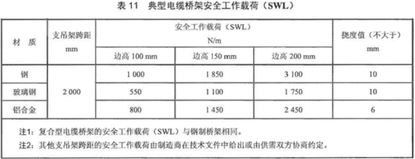 电缆桥架厚度与载荷的关系