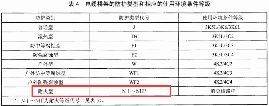 防火桥架代号