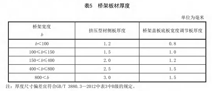 铝合金线槽国标厚度标准（2022版）
