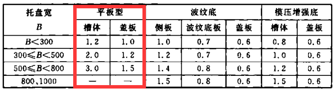 钢制桥架200×100的桥架标准厚度
