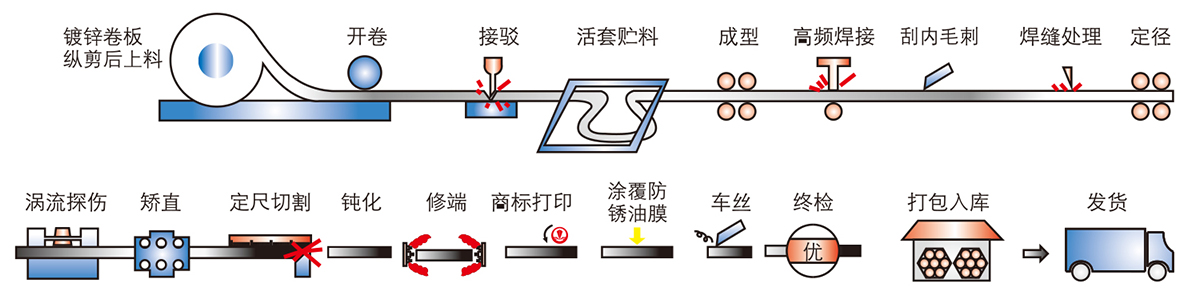 热镀锌导线管生产流程