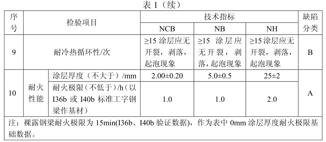 防火桥架的防火涂料厚度标准