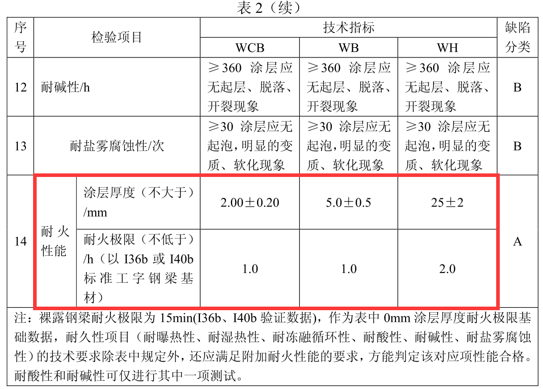防火桥架的防火涂料厚度标准