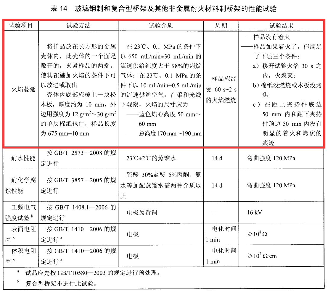 玻璃钢桥架防火吗？