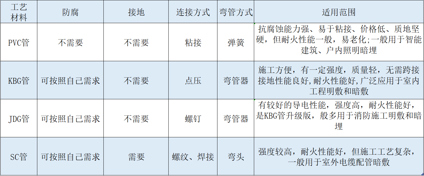 金属线管代号方式