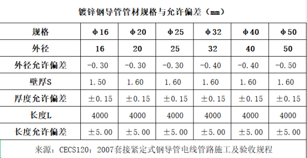 JDG穿线管的规格型号