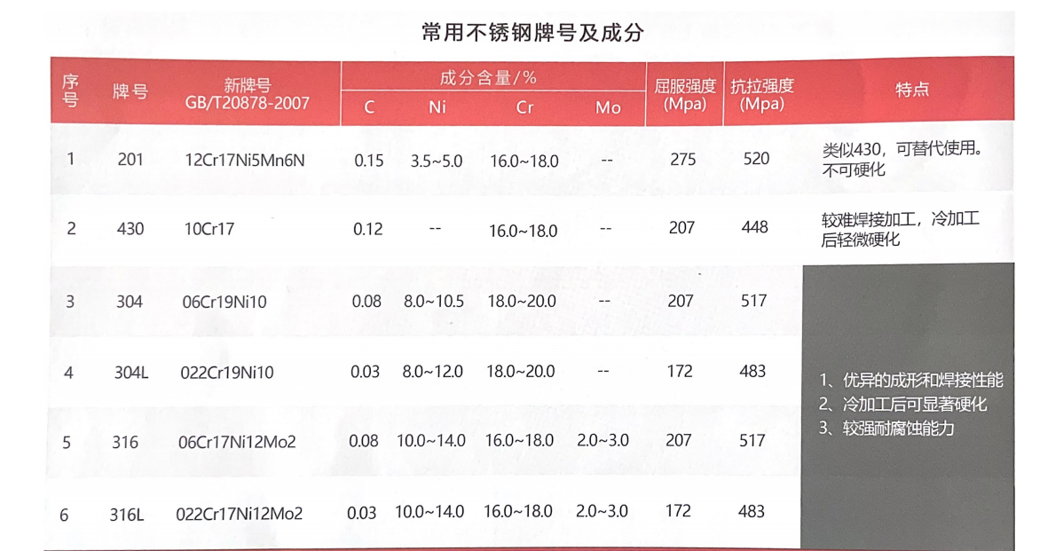 不锈钢桥架的各材质以及成分介绍