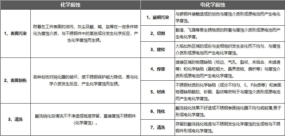 导致不锈钢桥架腐蚀的因素有哪些？