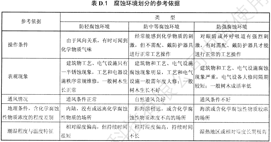 电缆桥架/线槽腐蚀环境划分参考