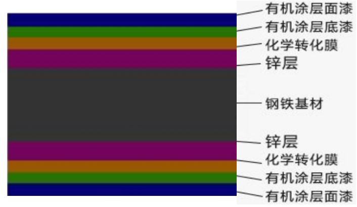 彩钢桥架与普通桥架的区别