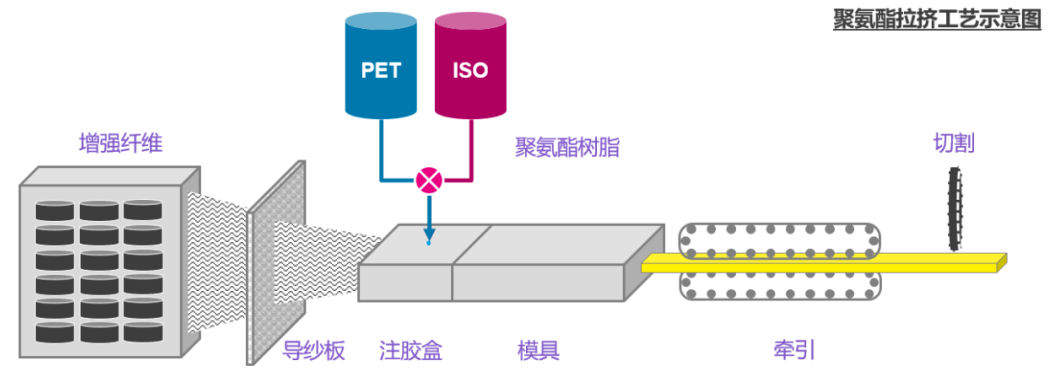 聚氨酯桥架拉挤工艺示意图