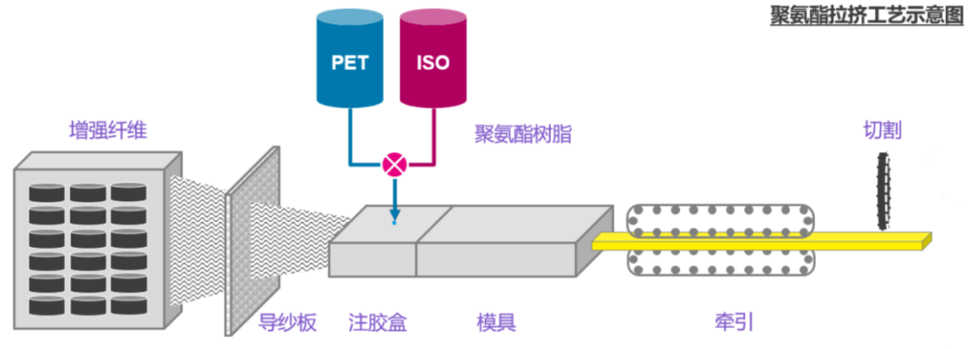 聚氨酯桥架的生产工艺图