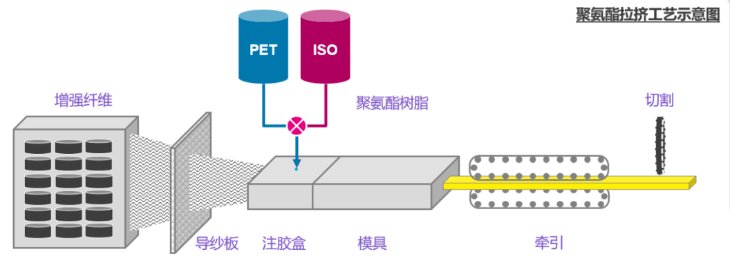 聚氨酯拉挤工艺示意图