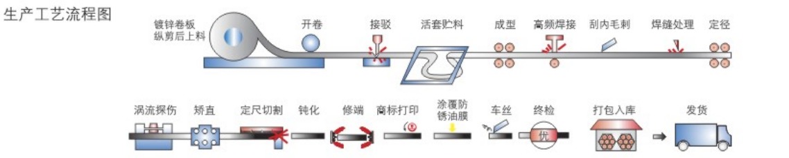 镀锌线管国标厚度标准