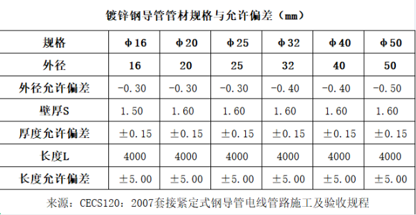 JDG镀锌线管厚度标准规范