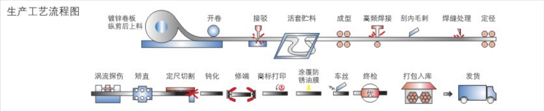 热镀锌线管和jdg线管分别用于哪些场景