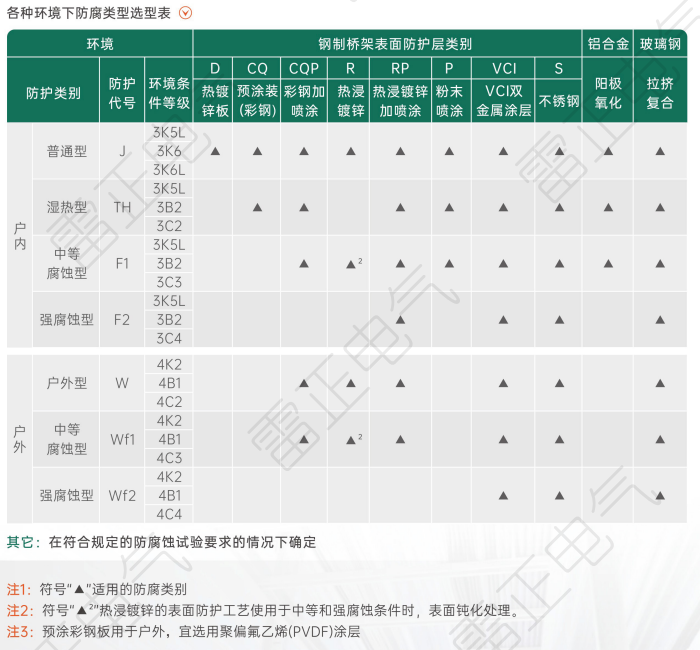 桥架防腐环境选型表